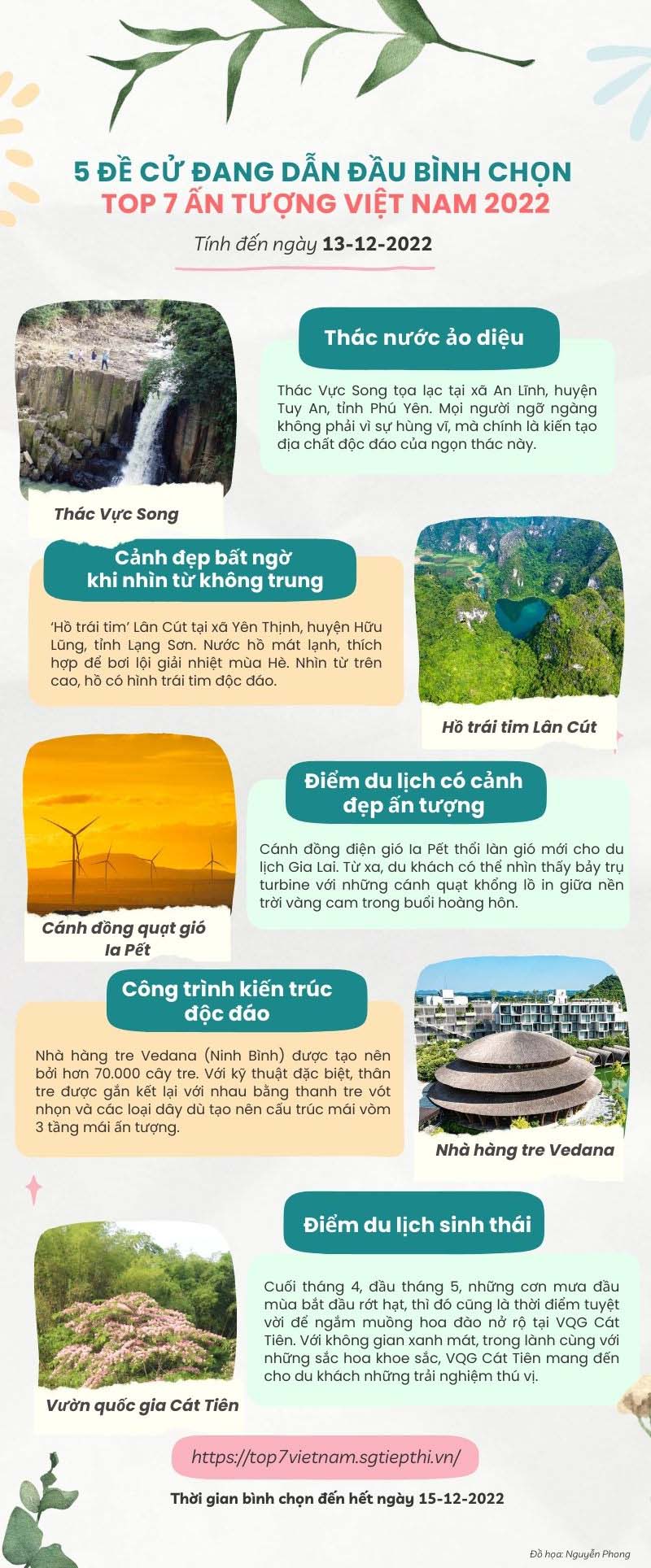 5 đề cử đang dẫn đầu bình chọn \'Top 7 Ấn tượng Việt Nam 2022\'